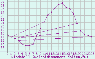 Courbe du refroidissement olien pour Valladolid