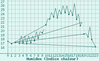 Courbe de l'humidex pour Bilbao (Esp)