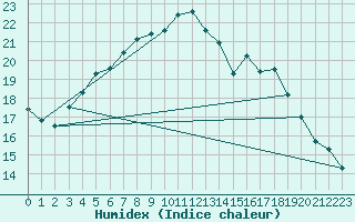 Courbe de l'humidex pour Porvoo Harabacka