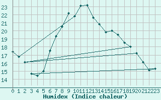 Courbe de l'humidex pour Hilgenroth