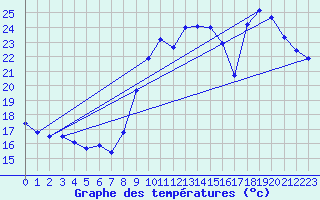 Courbe de tempratures pour Cap Cpet (83)