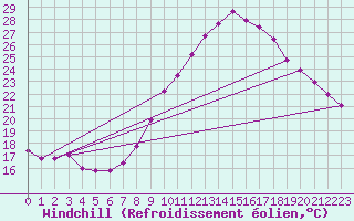 Courbe du refroidissement olien pour Toulouse-Blagnac (31)