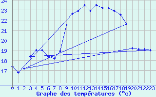 Courbe de tempratures pour Hyres (83)