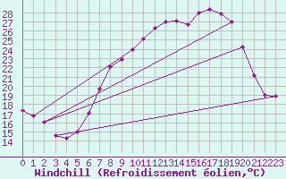 Courbe du refroidissement olien pour Holbeach