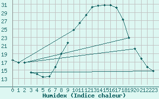 Courbe de l'humidex pour Badajoz