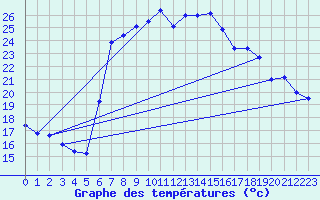 Courbe de tempratures pour Vinars