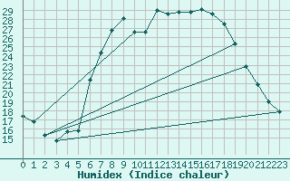 Courbe de l'humidex pour Muensingen-Apfelstet