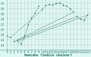 Courbe de l'humidex pour Chieming