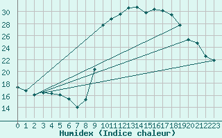 Courbe de l'humidex pour Calvi (2B)