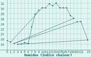 Courbe de l'humidex pour Postojna