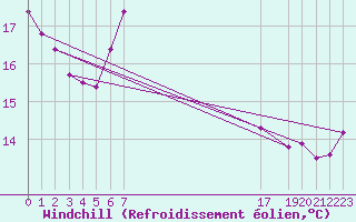 Courbe du refroidissement olien pour Zeebrugge