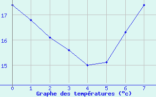 Courbe de tempratures pour Hvide Sande