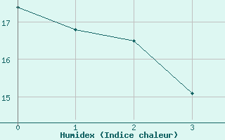 Courbe de l'humidex pour Tirgu Logresti