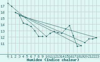 Courbe de l'humidex pour Metz-Nancy-Lorraine (57)