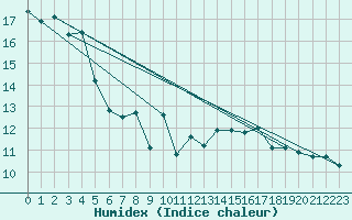 Courbe de l'humidex pour Perpignan (66)