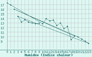 Courbe de l'humidex pour Saint-Nazaire (44)