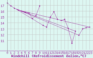 Courbe du refroidissement olien pour Emden-Koenigspolder