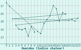 Courbe de l'humidex pour Le Havre - Octeville (76)