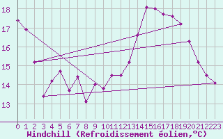 Courbe du refroidissement olien pour Troyes (10)