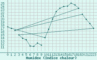 Courbe de l'humidex pour Ciudad Real (Esp)
