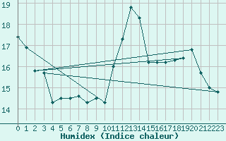 Courbe de l'humidex pour Gibraltar (UK)