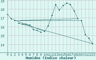 Courbe de l'humidex pour Valleroy (54)