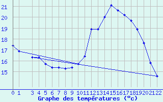 Courbe de tempratures pour Hestrud (59)