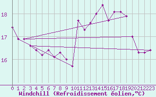 Courbe du refroidissement olien pour Cap Gris-Nez (62)