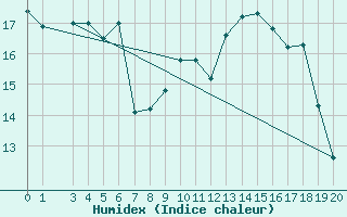 Courbe de l'humidex pour Ranshofen