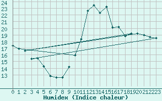 Courbe de l'humidex pour Neuville-de-Poitou (86)