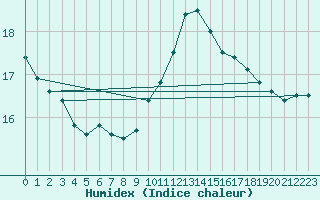 Courbe de l'humidex pour Salzburg / Freisaal