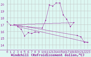 Courbe du refroidissement olien pour Voorschoten