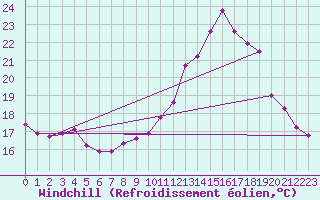 Courbe du refroidissement olien pour Gourdon (46)