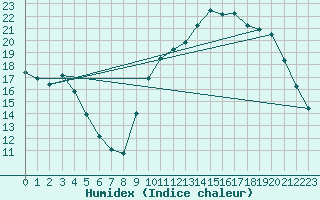 Courbe de l'humidex pour Kernascleden (56)