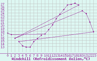 Courbe du refroidissement olien pour Muirancourt (60)