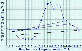 Courbe de tempratures pour Potes / Torre del Infantado (Esp)