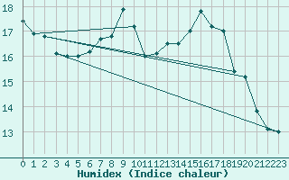 Courbe de l'humidex pour Ohlsbach