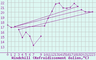 Courbe du refroidissement olien pour Trves (69)