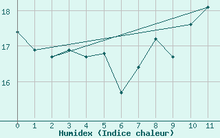 Courbe de l'humidex pour Neuchatel (Sw)