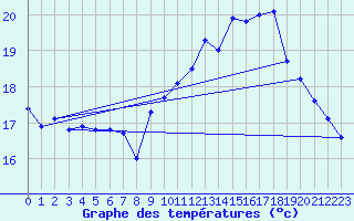 Courbe de tempratures pour Brest (29)