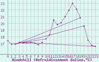 Courbe du refroidissement olien pour Chlons-en-Champagne (51)