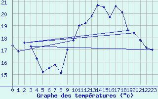 Courbe de tempratures pour Bziers Cap d