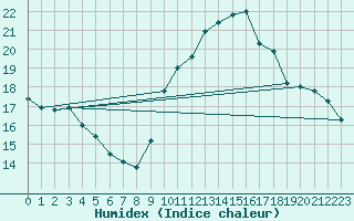 Courbe de l'humidex pour Petiville (76)