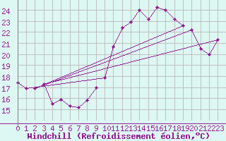 Courbe du refroidissement olien pour Pointe du Raz (29)