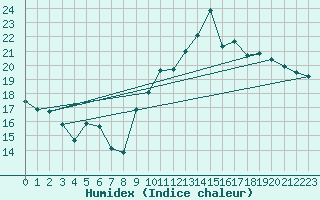 Courbe de l'humidex pour Auch (32)