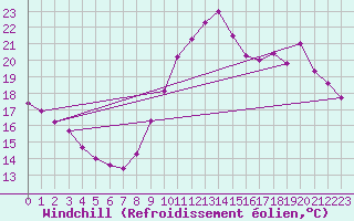 Courbe du refroidissement olien pour Toulon (83)