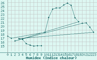 Courbe de l'humidex pour Trgueux (22)