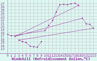 Courbe du refroidissement olien pour Rochefort Saint-Agnant (17)