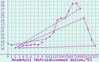 Courbe du refroidissement olien pour Lhospitalet (46)