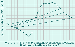 Courbe de l'humidex pour Abbeville (80)